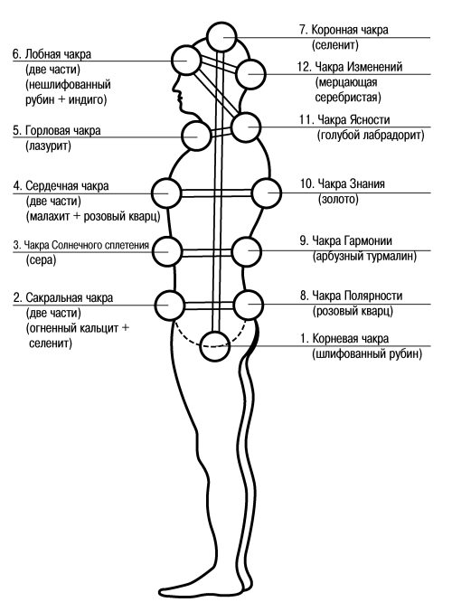 12 основных чакр человека