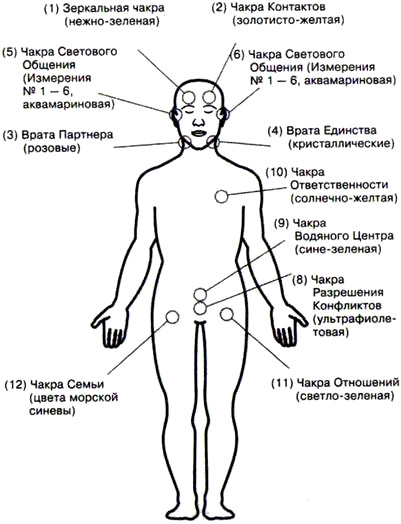 Дополнительные чакры человека