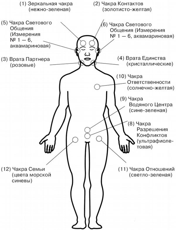 Третий слой Галактического Светового тела.